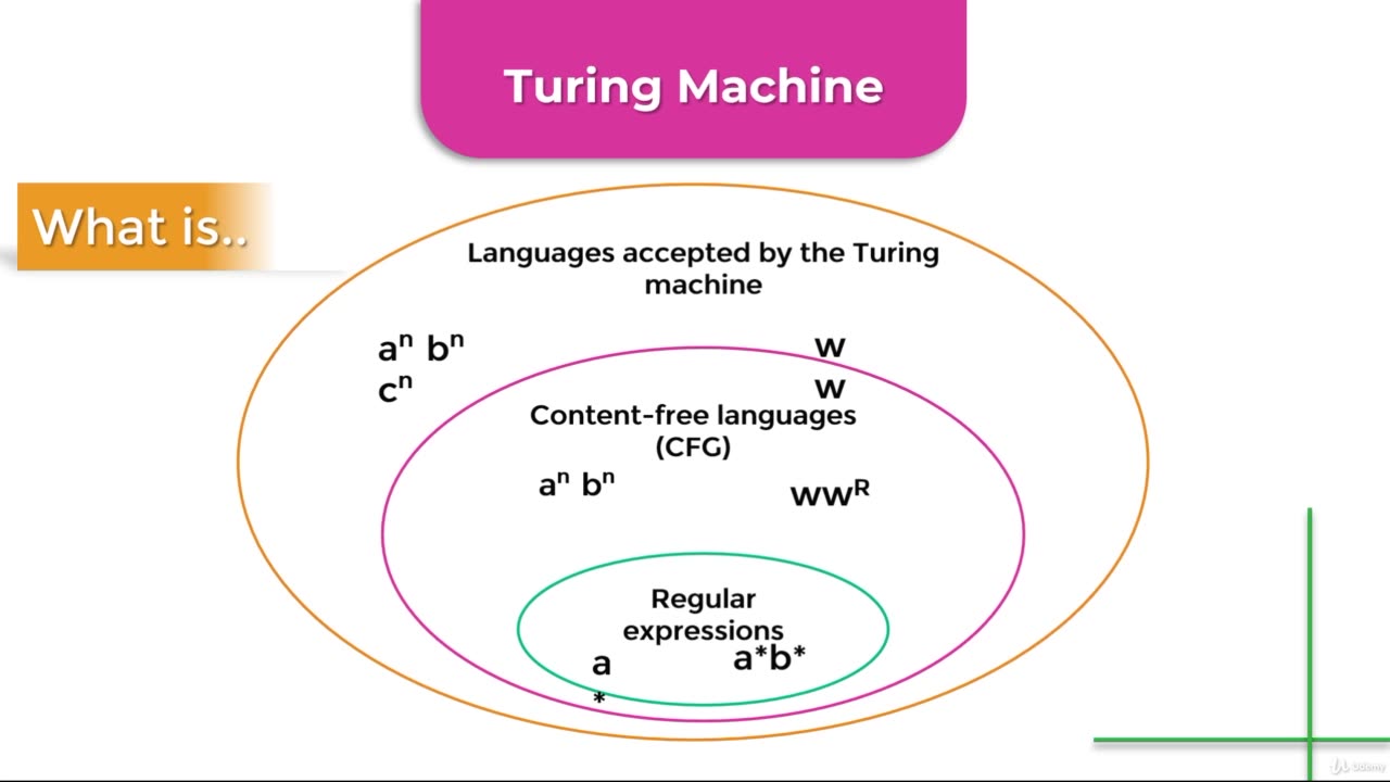 Python Full Course - Chapter 13 - 3. Turing Machine and Turing Test