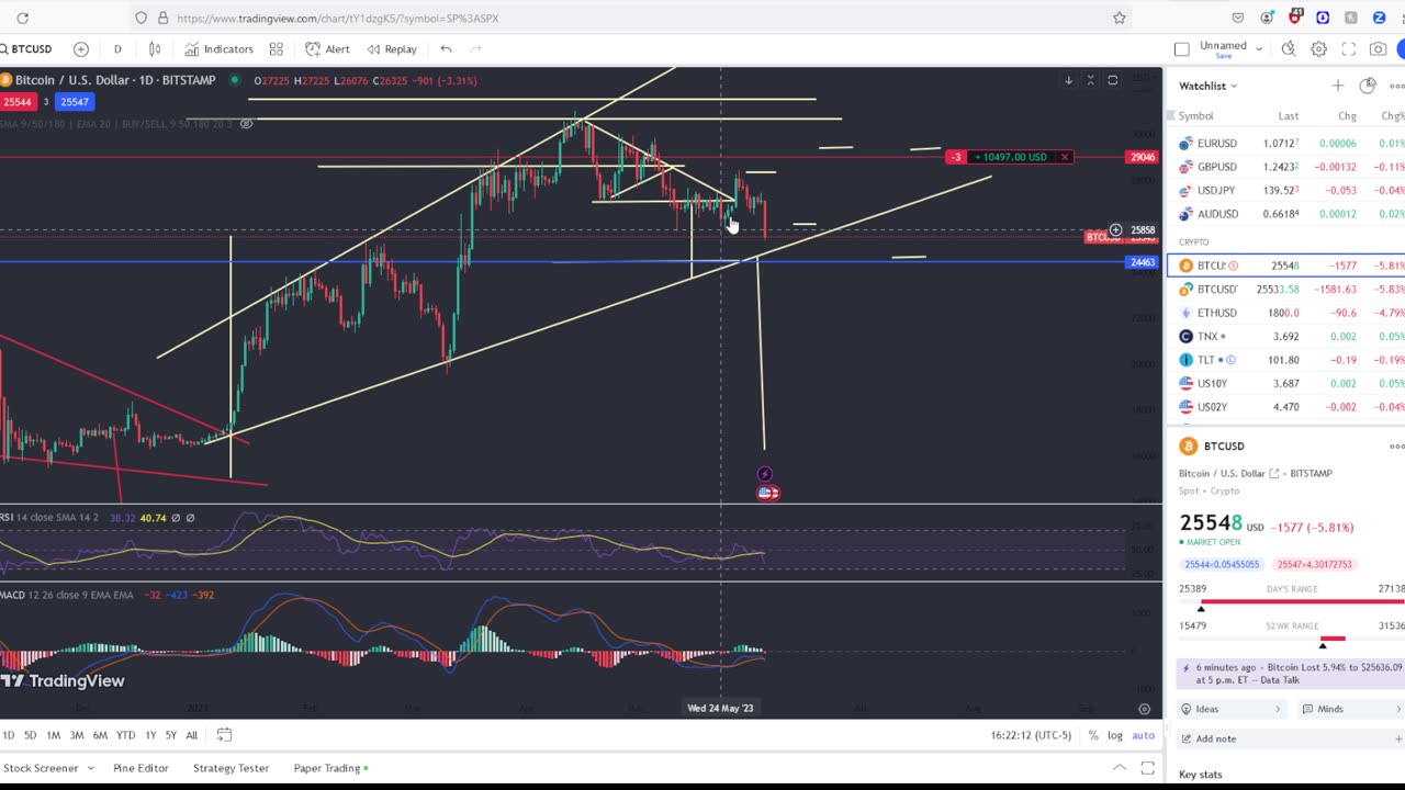 TITANIC Sell Off In Bitcoin!! Stock Market Rally Failed End Of Day! Viewer Questions Answered!