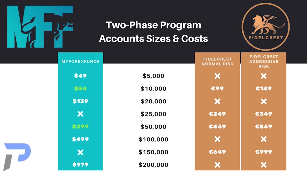 MyForexFunds VS Fidelcrest | Prop Firm Comparison