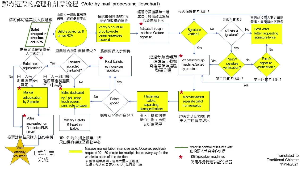 Vote by mail or Vote in Person? Traditional Chinese Version