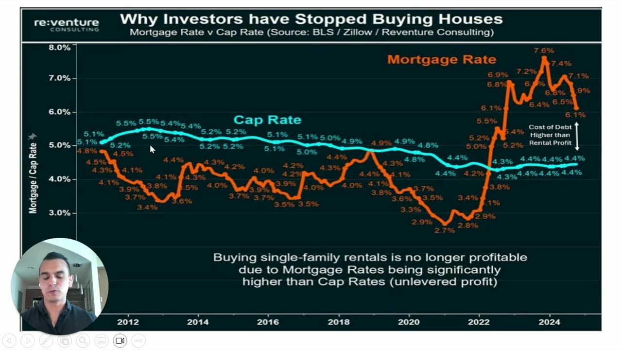 Arbitraging Cap Rates and Mortgage Rates in Rental Properties