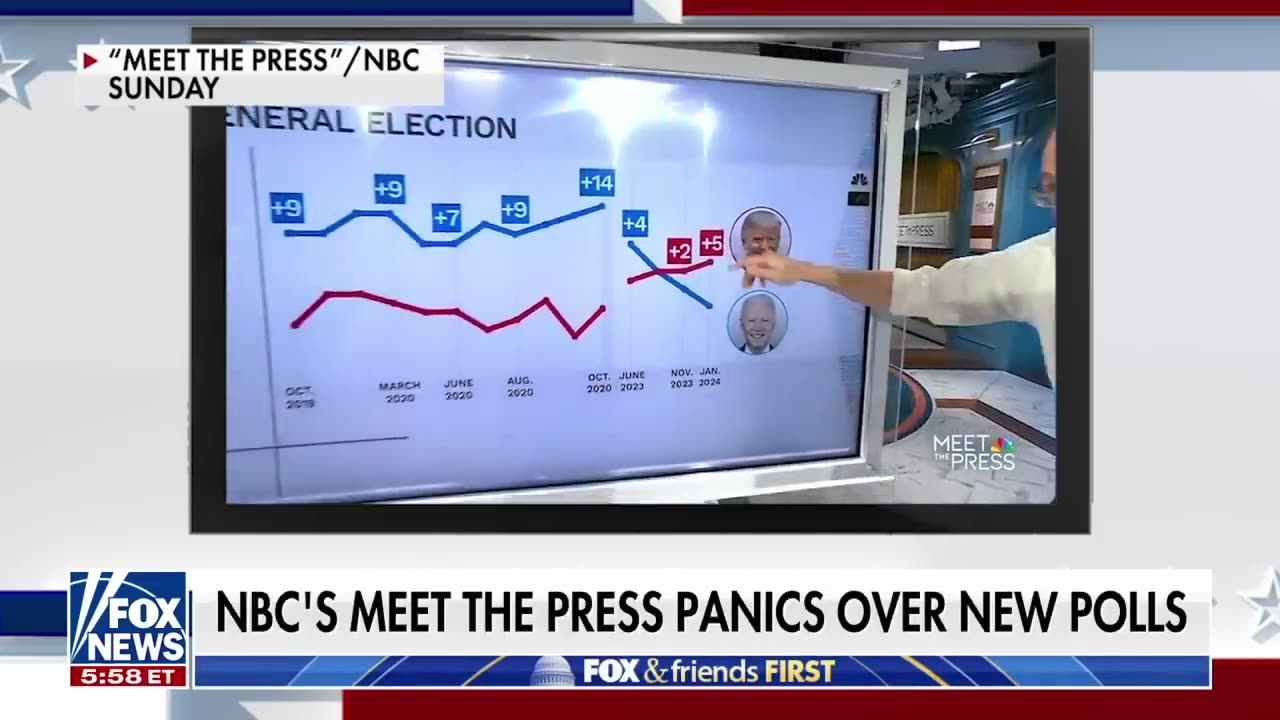 Liberal Media Panics over new Polls | Fox News