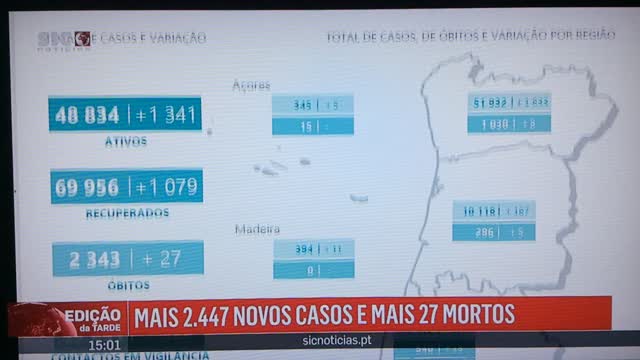 «mais 27 mortos a lamentar»