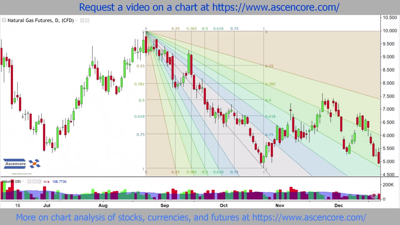 Natural Gas Price Chart Forecasting Analysis Using Fibonacci Speed Resistance Fans