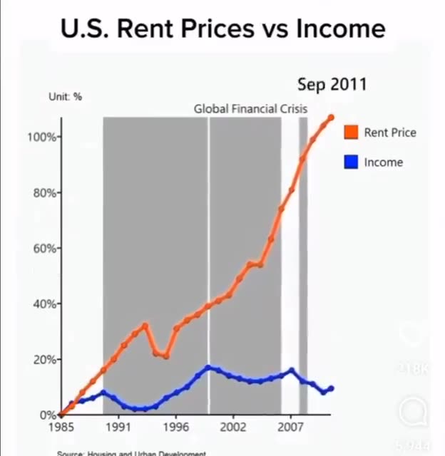 Rent Prices vs Income -SHOCKING