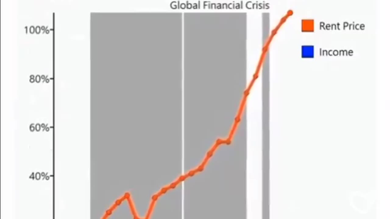 Rent Prices vs Income -SHOCKING
