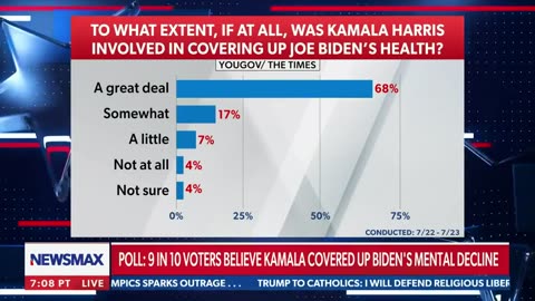 NEWSMAX poll: 92% of voters believe Kamala Harris is to blame for covering up Biden’s health.