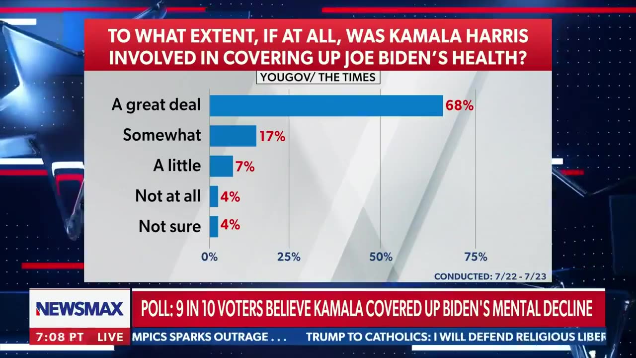 NEWSMAX poll: 92% of voters believe Kamala Harris is to blame for covering up Biden’s health.