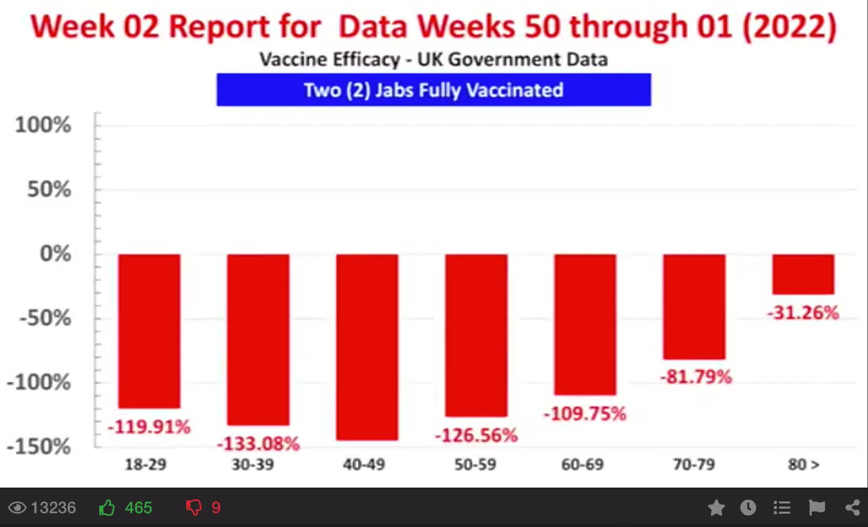 Vaccines now shown to have negative efficacy.