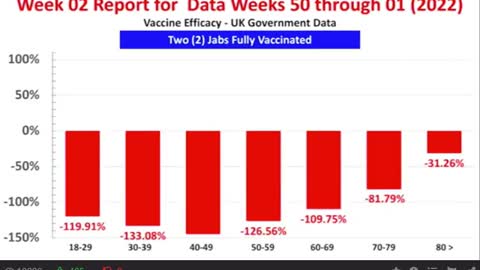 Vaccines now shown to have negative efficacy.