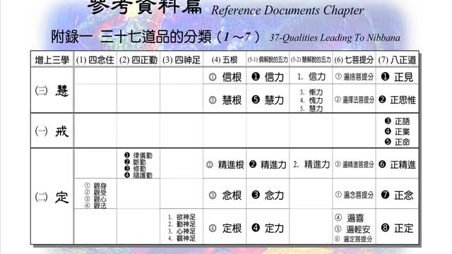 577【三十七道品的分類（１～７）】640618