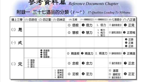 577【三十七道品的分類（１～７）】640618