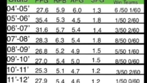 Kobe Data Without Shaq Shows How Competitive The 2000s West Was