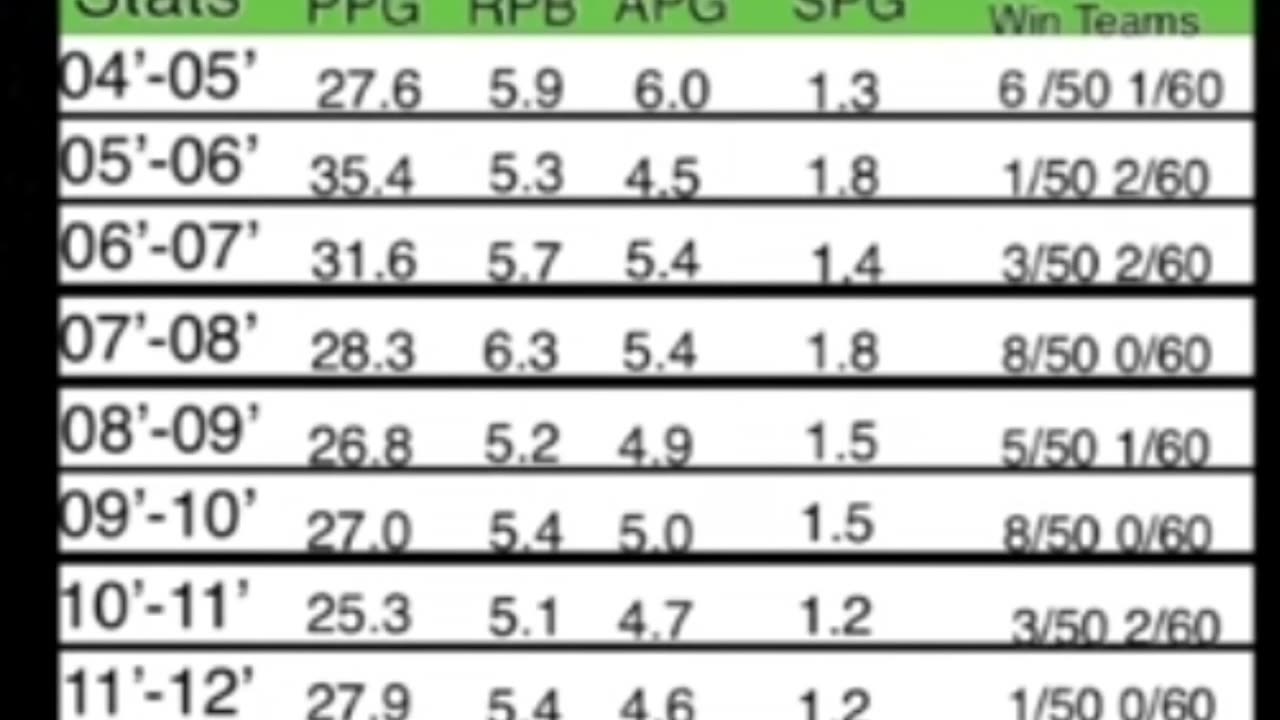 Kobe Data Without Shaq Shows How Competitive The 2000s West Was