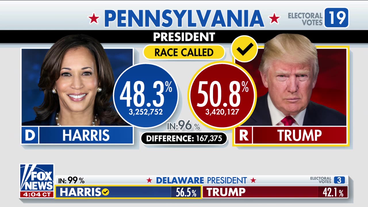 TOTAL REJECTION : Fox & Friends reacts to Trump s projected 2024 victory