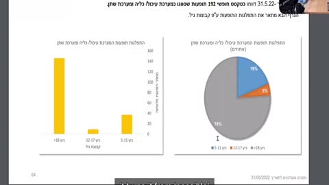 דיון זום ממשרד הבריאות שהודלף פרופ ברקוביץ תופעת רייצאלנג מאמתת את הקשר הסיבתי של תופעות הלוואי לחיסון בצורה ודאית