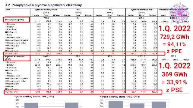 Česká televize lže - Elektřina se prý z velké části vyrábí ze zemního plynu