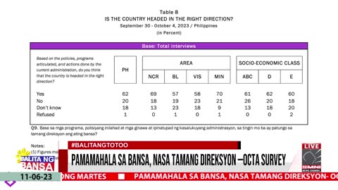 Pamamahala sa bansa, nasa tamang direksyon —OCTA survey