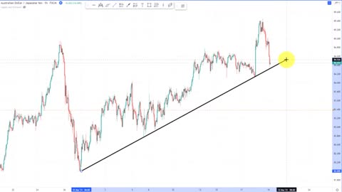 'Supply and demand indicators" Best Price action indicators.