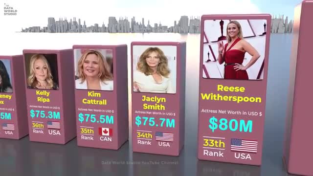 World Richest and beautiful actress detail.