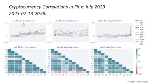 Cryptocurrency Correlations in Flux