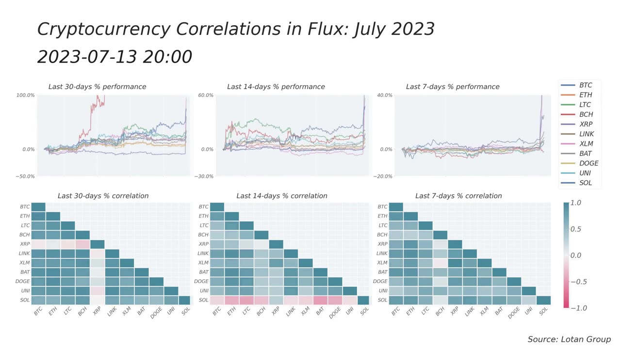 Cryptocurrency Correlations in Flux