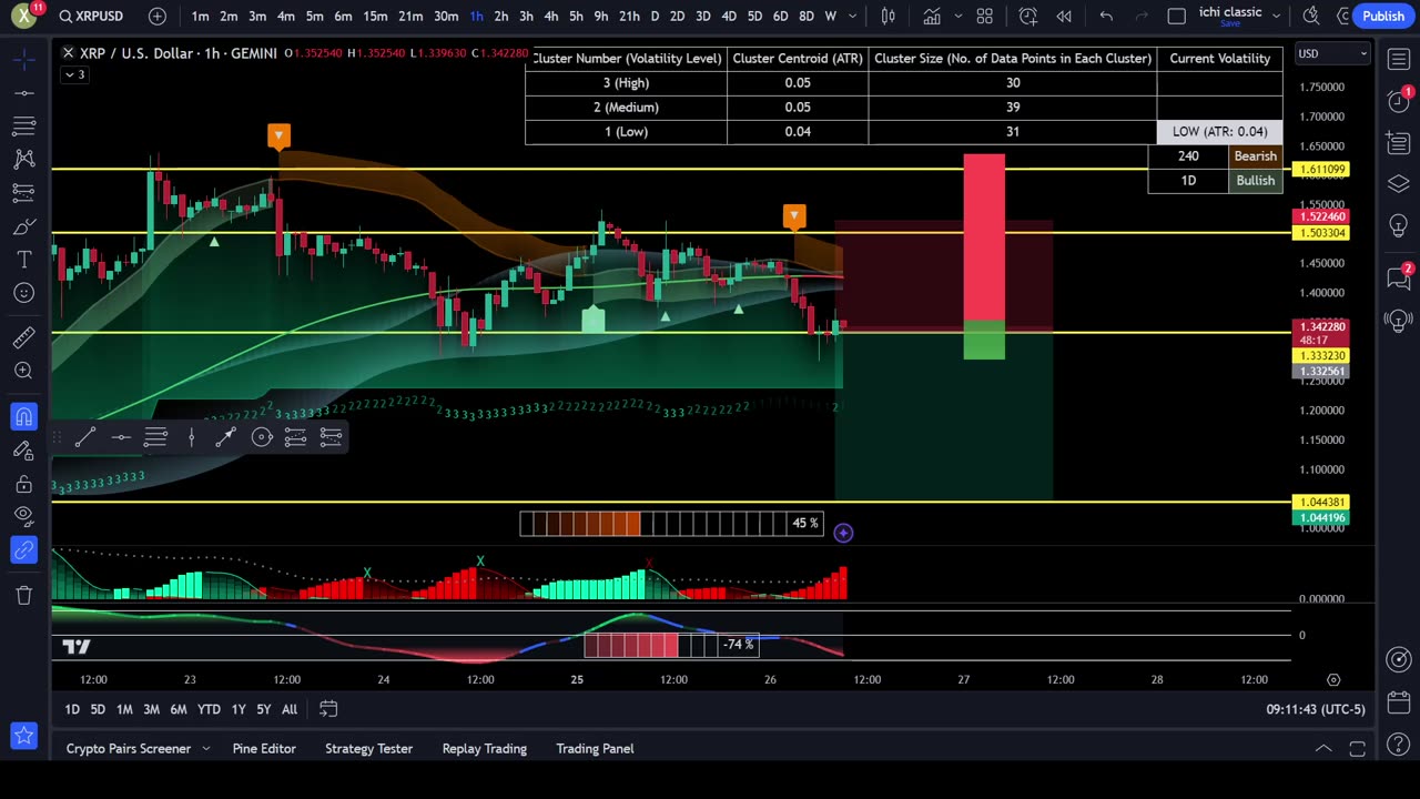 XRP $1 or $1.5?