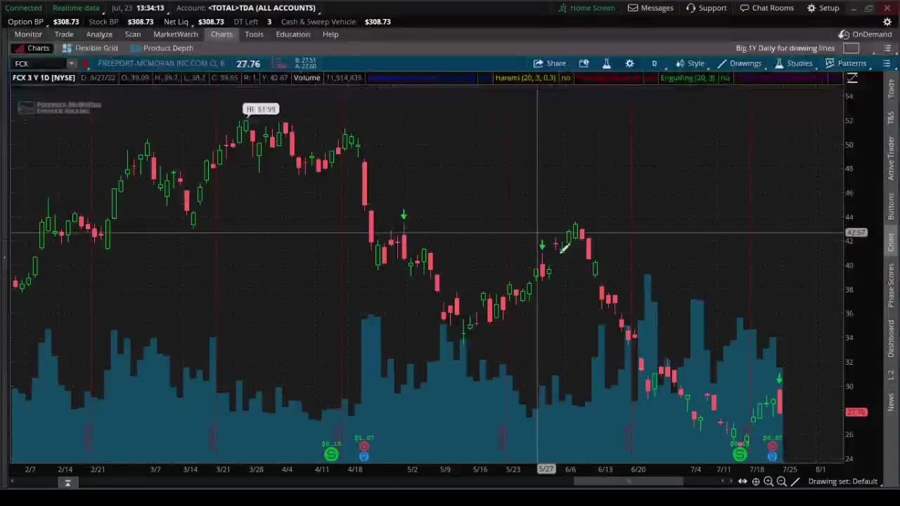 Roger Scott Patterns - Adding Patterns to TOS Chart