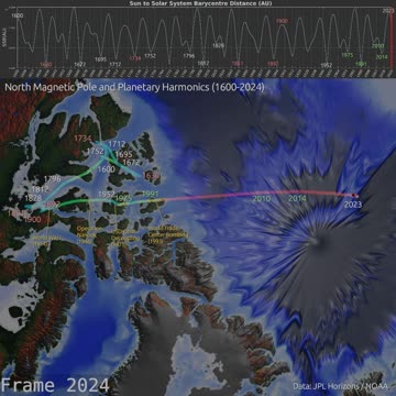 North Magnetic Pole and Planetary Harmonics (1600-2024)