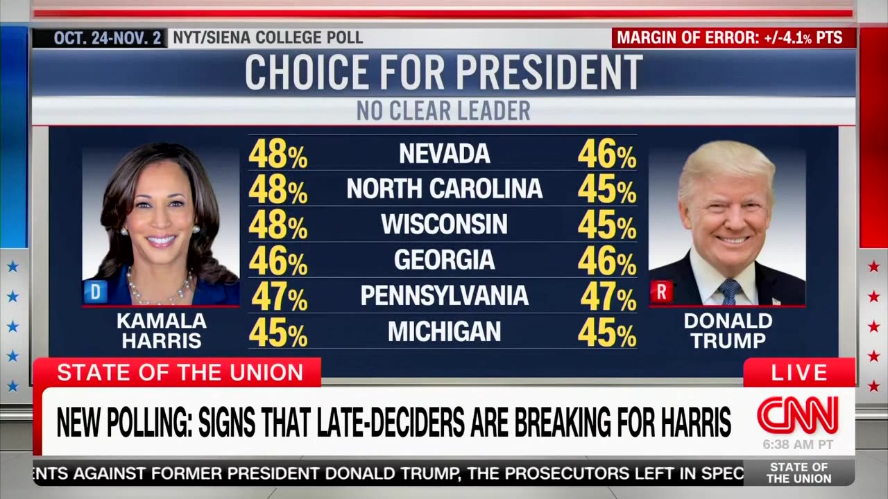 CNN Casts Some Doubt On Poll Showing Kamala Way Ahead In Red State