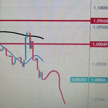 EUR/USD Prediction for next week