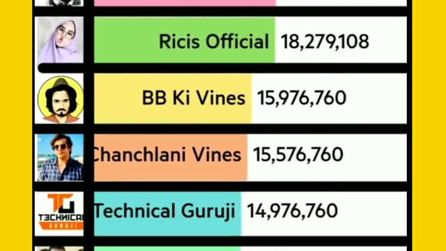 Top 10 Indian Youtuber