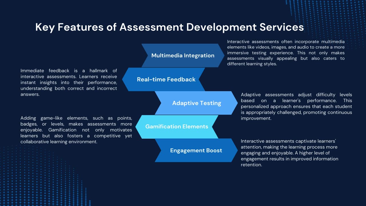 Interactive Assessments Development Services: A Descriptive Guide