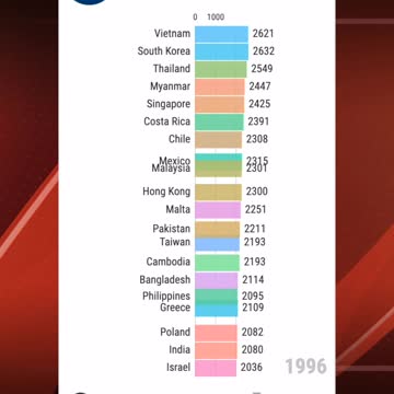 Annual Working Hours Per Worker by Country from 1950 to 2017 #shorts