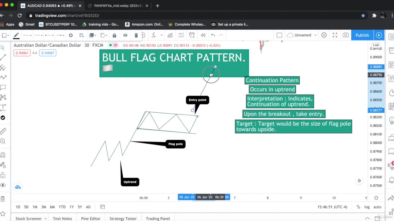 Bullish Flag chart pattern