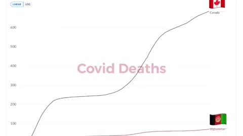 Canada Afghanistan - Statistical Comparison based on similar population count