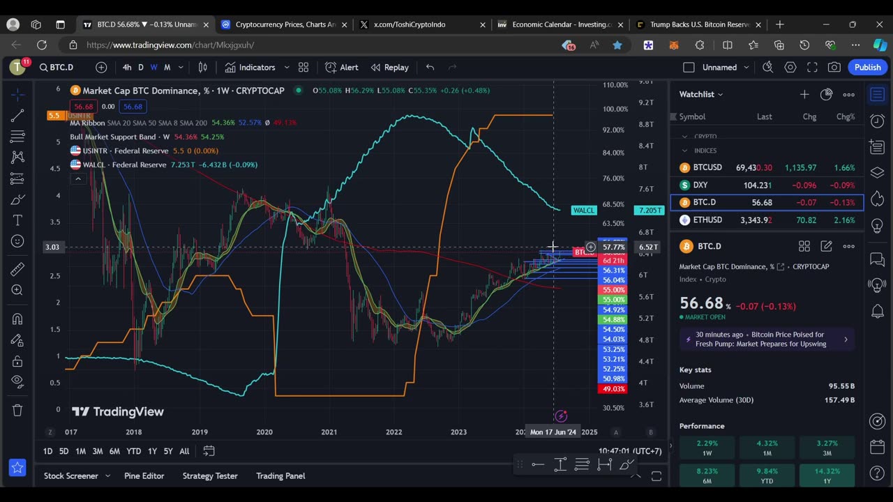 BITCOIN NAIK BISAKAH KE 70K ? SEMUA KONDISI FUNDAMENTAL & TEKNIKAL CRYPTO YANG PERLU DIKETAHUI !