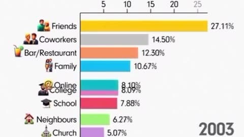 How couples met, then and now…