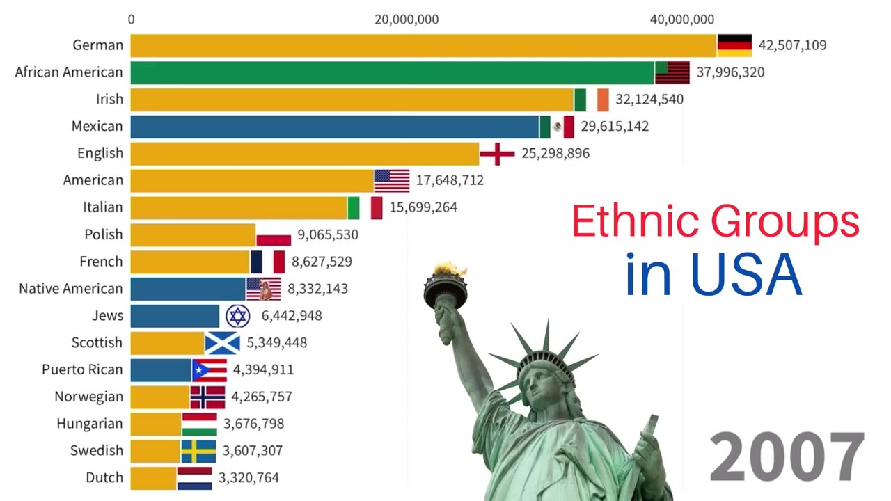 Ethnic Groups of the United States 1820-2023 | US Population by Ancestry