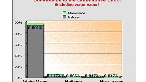 Global Warming-Climate Change, etc.