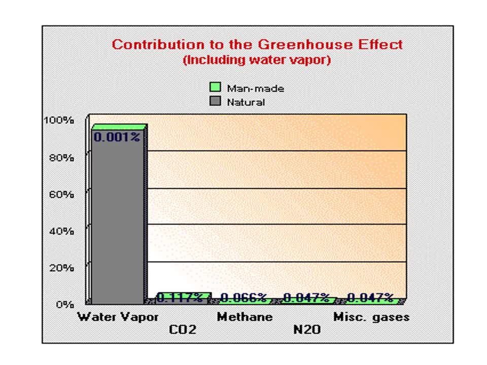 Global Warming-Climate Change, etc.