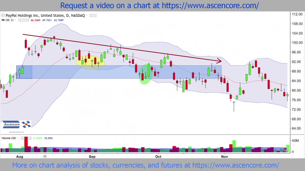How To Use Bollinger Bands During Bullish Reversions Back To The Mean