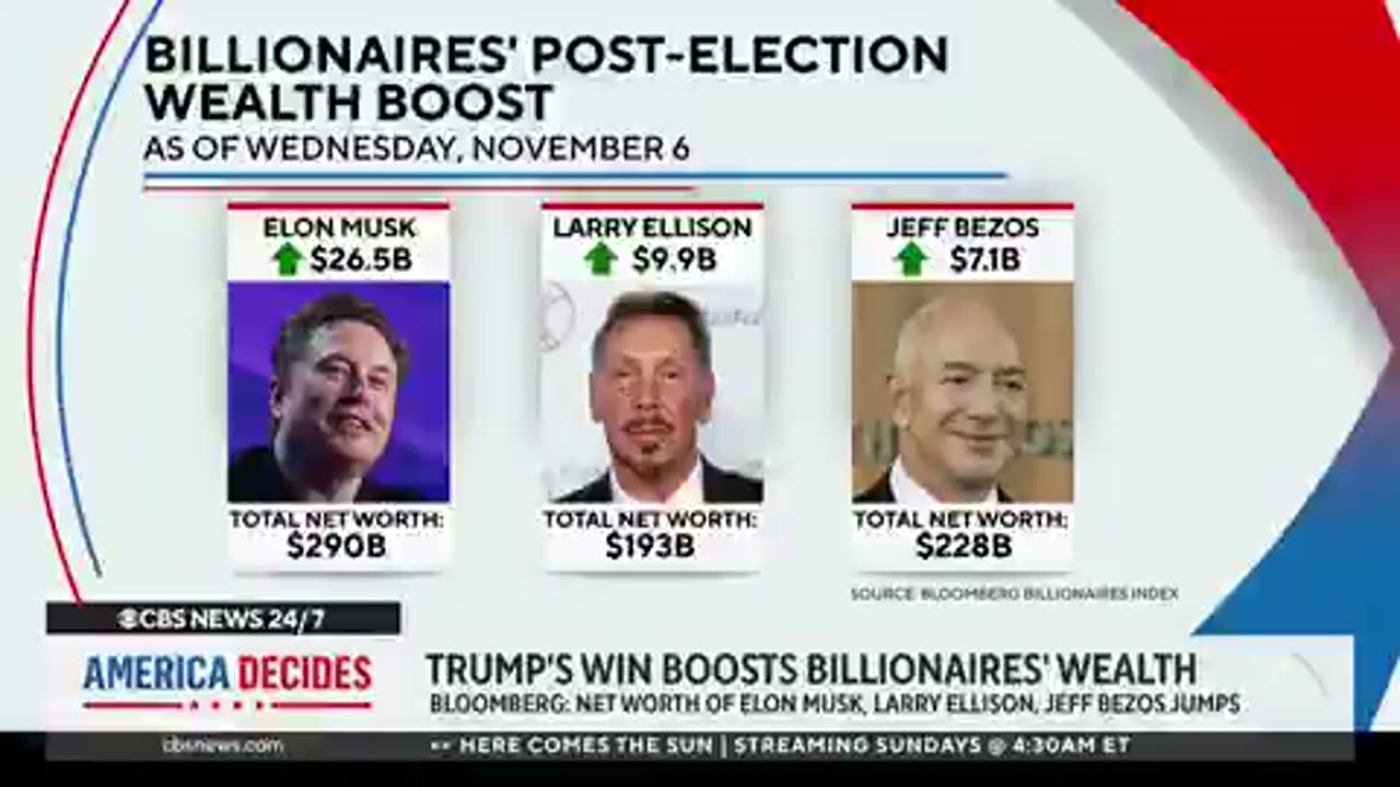 Wealthy individuals like Musk and Bezos increased their fortunes after Trump's election victory.