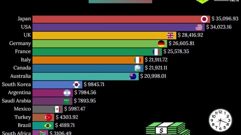 Richest G20 Countries