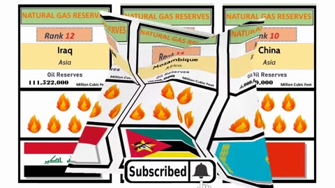 Countries by Natural Gas Reserves. #stats, #facts