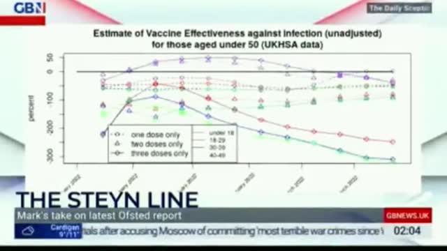 Mark Steyn: "The triple jabbed over 50 are 5 times more likely to get Covid."