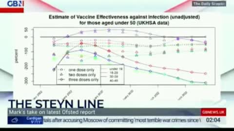 Mark Steyn: "The triple jabbed over 50 are 5 times more likely to get Covid."