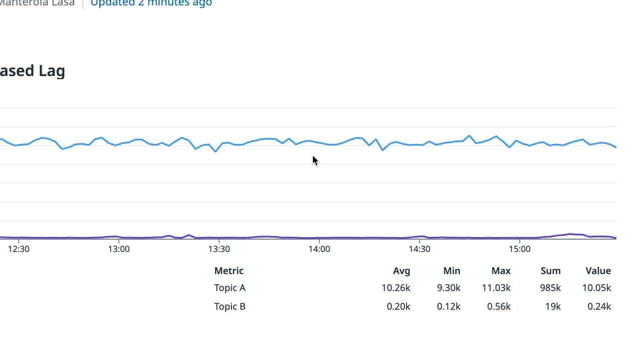 Warp Insights: Understanding Kafka Consumer Group Lag Metrics