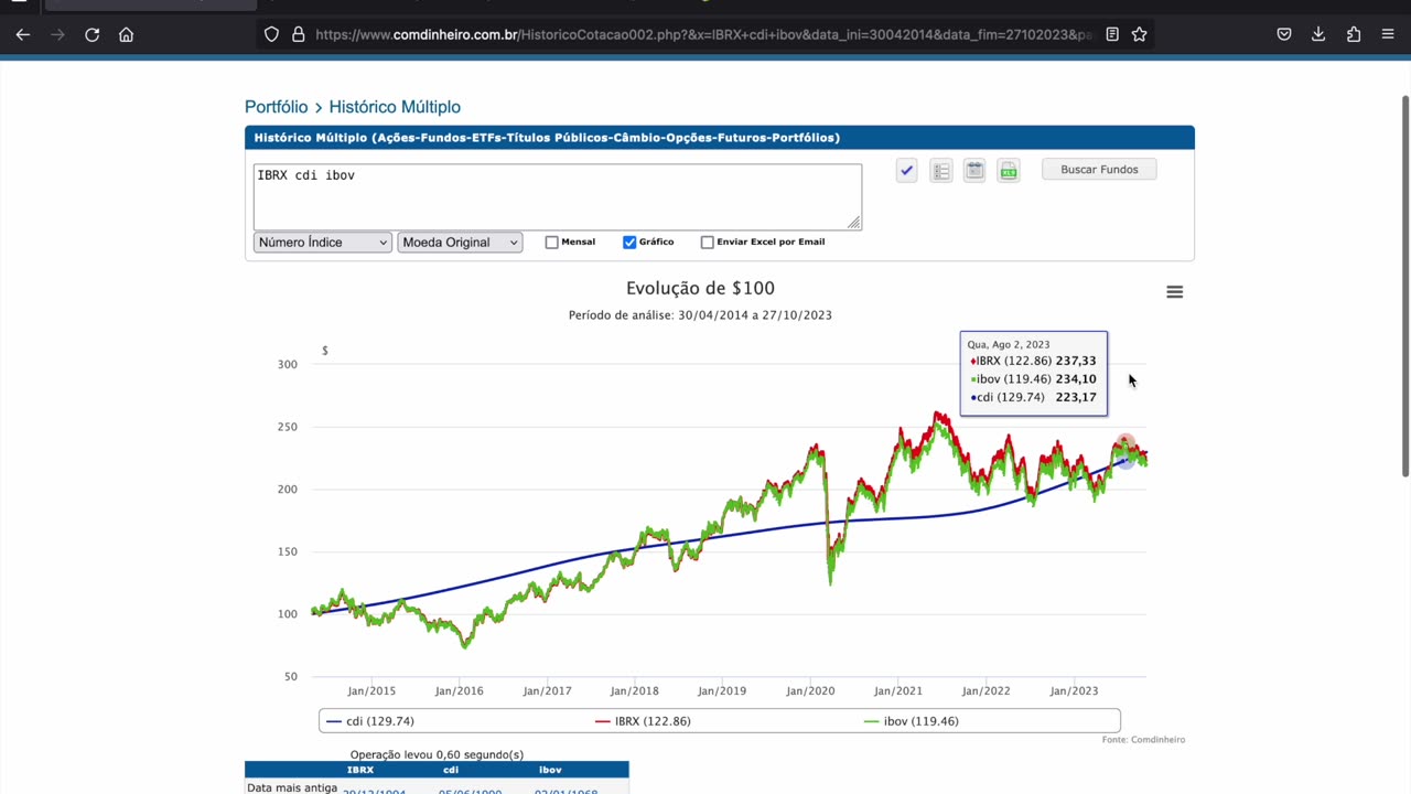 O melhor ETF do mecado? Máquina de fazer dinheiro ou furada?