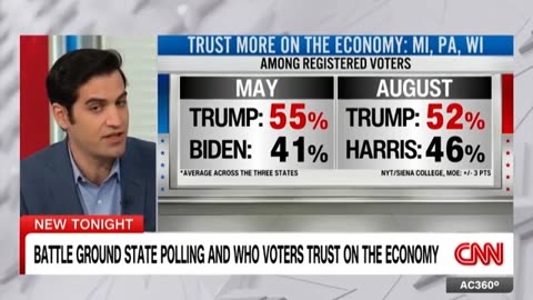 New polling shows who battleground state voters trust more on the economy